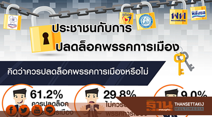 ปชช.หนุนปลดล็อค แต่ไม่เชื่อมั่นว่าจะทำให้การเมืองไทยดีขึ้นได้ ปชช.หนุนปลดล็อค แต่ไม่เชื่อมั่นว่าจะทำให้การเมืองไทยดีขึ้นได้