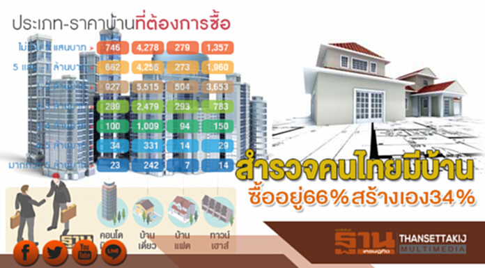 สำรวจคนไทยมีบ้าน ซื้ออยู่66%สร้างเอง34% สำรวจคนไทยมีบ้าน ซื้ออยู่66%สร้างเอง34%