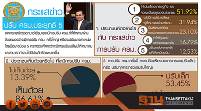 ปรับ ครม.ประยุทธ์ 5 ปชช.อยากให้เน้นเรื่องเศรษฐกิจ ปรับ ครม.ประยุทธ์ 5 ปชช.อยากให้เน้นเรื่องเศรษฐกิจ