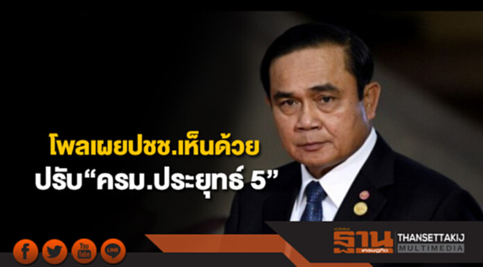 โพลเผยปชช.ร้อยละ 68.11 เห็นด้วยปรับ“ครม. ประยุทธ์ 5” โพลเผยปชช.ร้อยละ 68.11 เห็นด้วยปรับ“ครม. ประยุทธ์ 5”