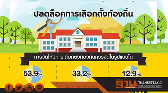 ปชช.มองหากปลดล็อคเลือกตั้งท้องถิ่นบรรยากาศการเมืองน่าจะดีขึ้น ปชช.มองหากปลดล็อคเลือกตั้งท้องถิ่นบรรยากาศการเมืองน่าจะดีขึ้น