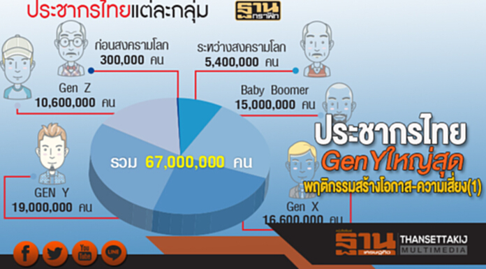 ประชากรไทย GenY ใหญ่สุด พฤติกรรมสร้างโอกาส-ความเสี่ยง(1) ประชากรไทย GenY ใหญ่สุด พฤติกรรมสร้างโอกาส-ความเสี่ยง(1)