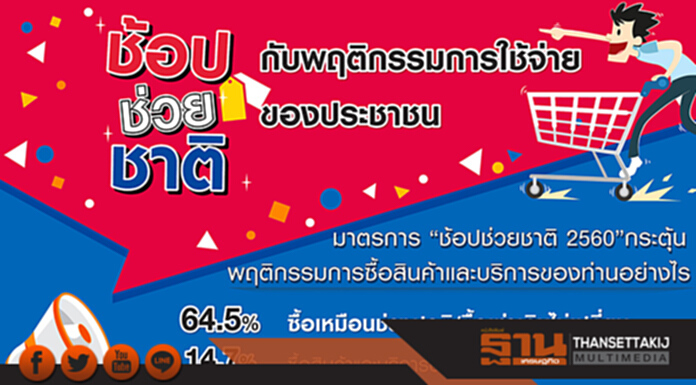 กรุงเทพโพลล์เผยผลสำรวจ“ช้อปช่วยชาติ”ปชช.64.5 % ระบุจับจ่ายเท่าเดิม กรุงเทพโพลล์เผยผลสำรวจ“ช้อปช่วยชาติ”ปชช.64.5 % ระบุจับจ่ายเท่าเดิม