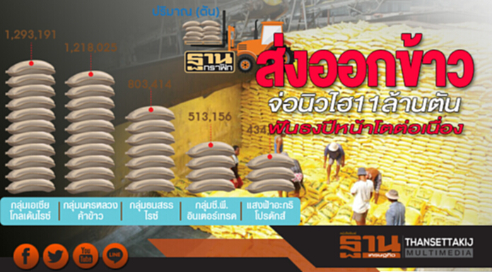 ส่งออกข้าวจ่อนิวไฮ11ล้านตัน ฟันธงปีหน้าโตต่อเนื่อง-เอเซียโกลเด้นไรซ์ยังรั้งเบอร์1 ส่งออกข้าวจ่อนิวไฮ11ล้านตัน ฟันธงปีหน้าโตต่อเนื่อง-เอเซียโกลเด้นไรซ์ยังรั้งเบอร์1