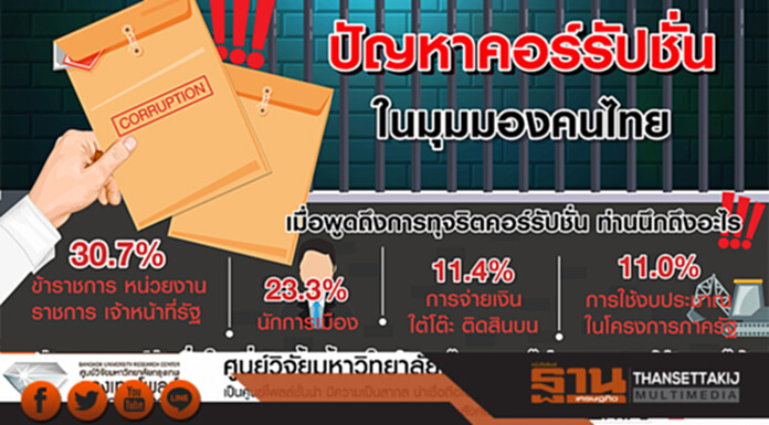 ปชช.78.7% มองปัญหาการติดสินบน แก้ไม่ได้จนถึงปัจจุบัน ปชช.78.7% มองปัญหาการติดสินบน แก้ไม่ได้จนถึงปัจจุบัน