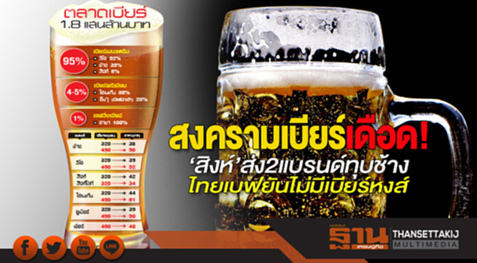 สงครามเบียร์เดือด! ‘สิงห์’ส่ง2แบรนด์ทุบช้าง ไทยเบฟยันไม่มีเบียร์หงส์ สงครามเบียร์เดือด! ‘สิงห์’ส่ง2แบรนด์ทุบช้าง ไทยเบฟยันไม่มีเบียร์หงส์