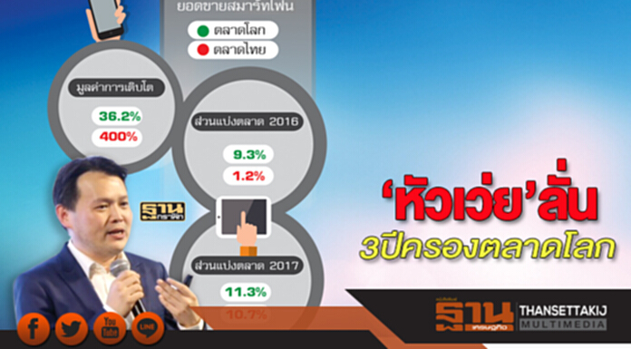‘หัวเว่ย’ลั่น 3 ปีครองตลาดโลก อวดยอดขาย 73 ล้านเครื่องโตพรวด36.2% ‘หัวเว่ย’ลั่น 3 ปีครองตลาดโลก อวดยอดขาย 73 ล้านเครื่องโตพรวด36.2%