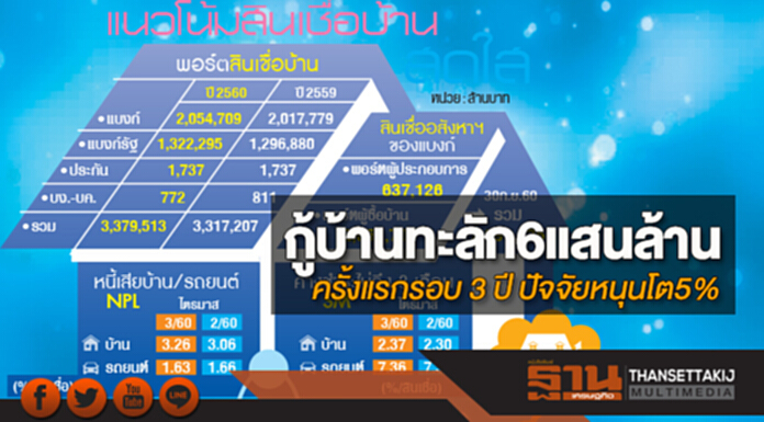กู้บ้านทะลัก 6 แสนล้าน ครั้งแรกรอบ 3 ปี ปัจจัยหนุนโต5% กู้บ้านทะลัก 6 แสนล้าน ครั้งแรกรอบ 3 ปี ปัจจัยหนุนโต5%