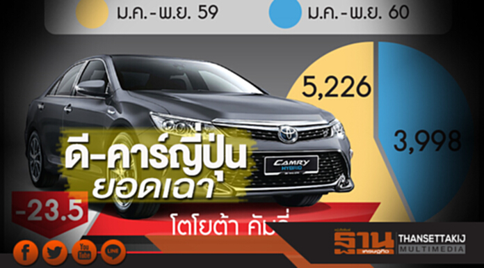 ดี-คาร์ญี่ปุ่นยอดเฉา ยุโรปทำราคาตี-รอคัมรี่โฉมใหม่เทียน่าจ่อเลิก ดี-คาร์ญี่ปุ่นยอดเฉา ยุโรปทำราคาตี-รอคัมรี่โฉมใหม่เทียน่าจ่อเลิก