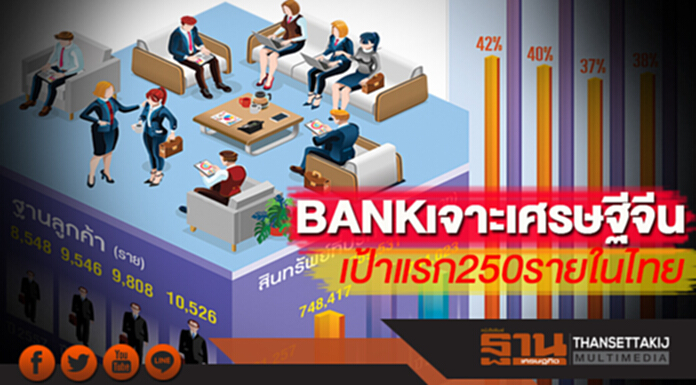 KBANK เจาะเศรษฐีจีน เป้าแรก 250 รายในไทย โกยยอด 1.25 หมื่นล้าน KBANK เจาะเศรษฐีจีน เป้าแรก 250 รายในไทย โกยยอด 1.25 หมื่นล้าน