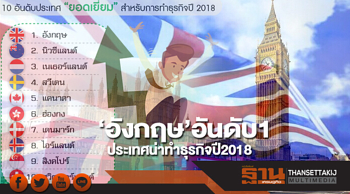 ประเทศน่าทำธุรกิจปี2018 ‘อังกฤษ’สุดเซอร์ไพรส์เข้าวินอันดับ1 ประเทศน่าทำธุรกิจปี2018 ‘อังกฤษ’สุดเซอร์ไพรส์เข้าวินอันดับ1