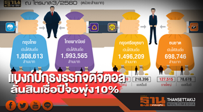 แบงก์ปักธงธุรกิจดิจิตอล ลั่นสินเชื่อปีจอพุ่ง10% แบงก์ปักธงธุรกิจดิจิตอล ลั่นสินเชื่อปีจอพุ่ง10%