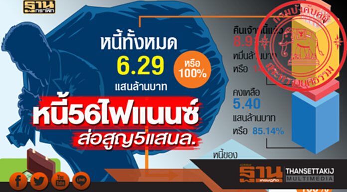 หนี้ 56 ไฟแนนซ์ ส่อสูญ 5 แสนล้าน หนี้ 56 ไฟแนนซ์ ส่อสูญ 5 แสนล้าน