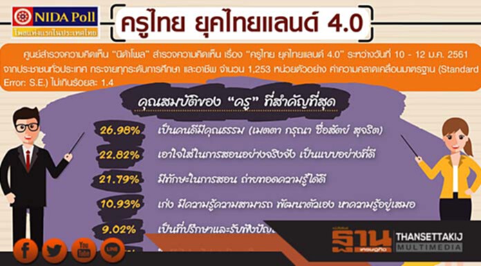 นิด้าโพลเผยผลสำรวจ “ครูไทย ยุคไทยแลนด์ 4.0” นิด้าโพลเผยผลสำรวจ “ครูไทย ยุคไทยแลนด์ 4.0”