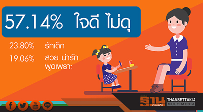 เด็กไทยต้องการครู“ใจดี ไม่ดุ ไม่ตี ไม่บ่น” เด็กไทยต้องการครู“ใจดี ไม่ดุ ไม่ตี ไม่บ่น”