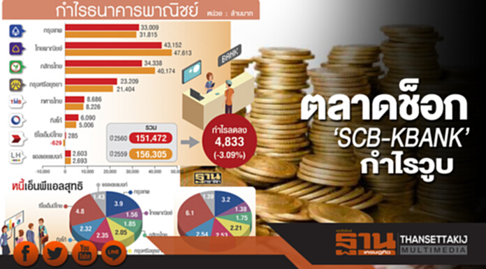 ตลาดช็อก‘SCB-KBANK’กําไรวูบ ตลาดช็อก‘SCB-KBANK’กําไรวูบ