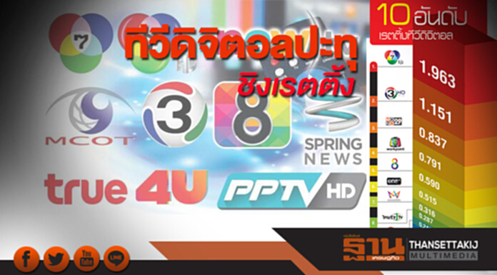 ทีวีดิจิตอลปะทุชิงเรตติ้ง โมโน’ขยับหนังใหม่500เรื่อง ขึ้นค่าโฆษณา50% ทีวีดิจิตอลปะทุชิงเรตติ้ง โมโน’ขยับหนังใหม่500เรื่อง ขึ้นค่าโฆษณา50%