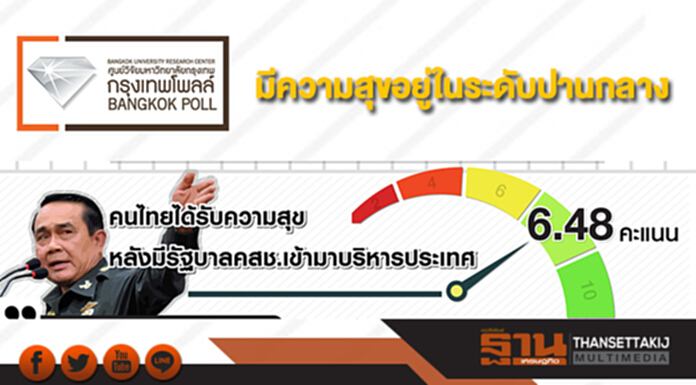 กรุงเทพโพลล์เผยคนไทยมีความสุขปานกลาง หลังรัฐบาล คสช. เข้ามาบริหารประเทศ กรุงเทพโพลล์เผยคนไทยมีความสุขปานกลาง หลังรัฐบาล คสช. เข้ามาบริหารประเทศ