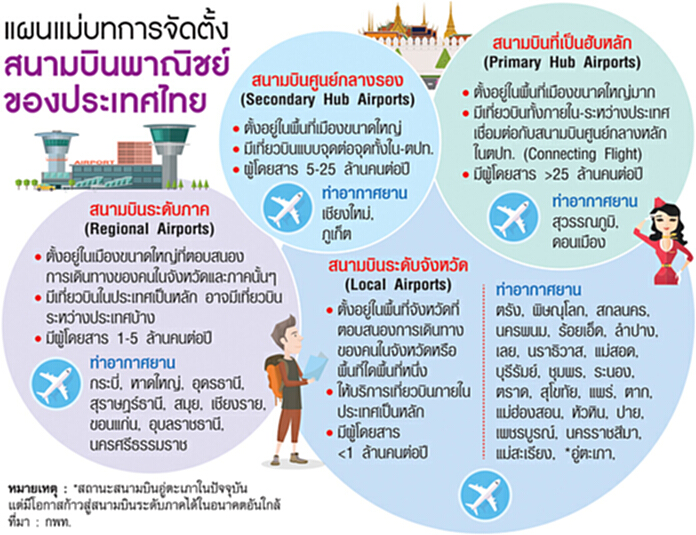 กางโรดแมป 20 ปีสนามบิน กพท.ชงพัฒนาแอร์พอร์ตเดิมสร้างใหม่ 2 แห่งเหนือ-ใต้ กางโรดแมป 20 ปีสนามบิน กพท.ชงพัฒนาแอร์พอร์ตเดิมสร้างใหม่ 2 แห่งเหนือ-ใต้