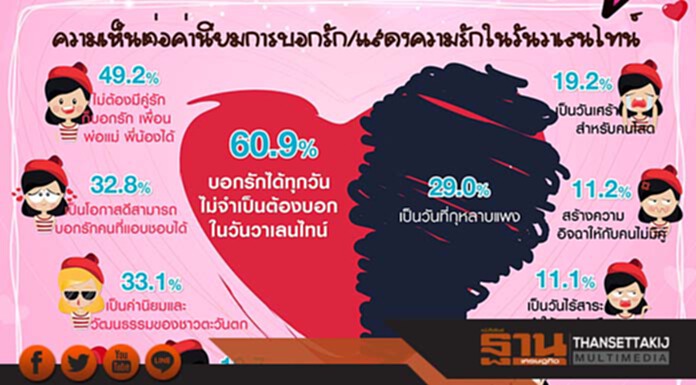 กรุงเทพโพลล์เผยหนุ่มสาวยุค 4.0 บอกรักได้ทุกวัน ไม่จำเป็นต้องบอกในวันวาเลนไทน์ กรุงเทพโพลล์เผยหนุ่มสาวยุค 4.0 บอกรักได้ทุกวัน ไม่จำเป็นต้องบอกในวันวาเลนไทน์
