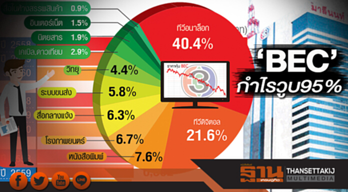 ‘BEC’กำไรวูบ95% เหตุรายได้โฆษณาทีวีหดทุกช่อง ‘BEC’กำไรวูบ95% เหตุรายได้โฆษณาทีวีหดทุกช่อง