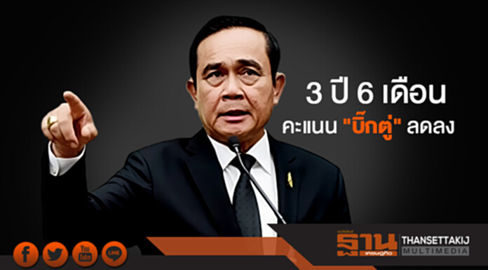 3 ปี 6 เดือนประชาชนให้คะแนน "ประยุทธ์" ลดลง 3 ปี 6 เดือนประชาชนให้คะแนน "ประยุทธ์" ลดลง