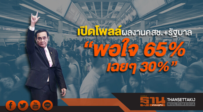 เปิดโพลล์ 3 ปี 6 เดือน ผลงานคสช.+รัฐบาล ปชช.วอนแก้สินค้าแพงมากสุด “พอใจ 65% เฉยๆ 30%” เปิดโพลล์ 3 ปี 6 เดือน ผลงานคสช.+รัฐบาล ปชช.วอนแก้สินค้าแพงมากสุด “พอใจ 65% เฉยๆ 30%”