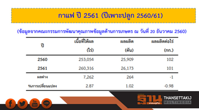 รัฐผนึกเอกชนจัดประชุมพัฒนาอุตสาหกรรมกาแฟอาเซียน รัฐผนึกเอกชนจัดประชุมพัฒนาอุตสาหกรรมกาแฟอาเซียน