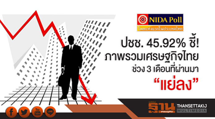 โพลเผย ปชช. 45.92% ชี้! ภาพรวมเศรษฐกิจไทยช่วง 3 เดือนที่ผ่านมา "แย่ลง" โพลเผย ปชช. 45.92% ชี้! ภาพรวมเศรษฐกิจไทยช่วง 3 เดือนที่ผ่านมา "แย่ลง"