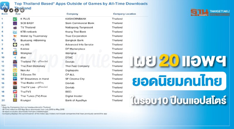 เผย20 แอพฯยอดนิยมคนไทยในรอบ 10 ปีบนแอปสโตร์ เผย20 แอพฯยอดนิยมคนไทยในรอบ 10 ปีบนแอปสโตร์