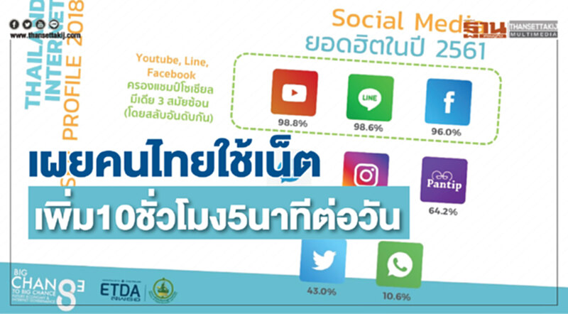 เผยคนไทยใช้เน็ตเพิ่ม 10 ชั่วโมง 5 นาทีต่อวัน เผยคนไทยใช้เน็ตเพิ่ม 10 ชั่วโมง 5 นาทีต่อวัน