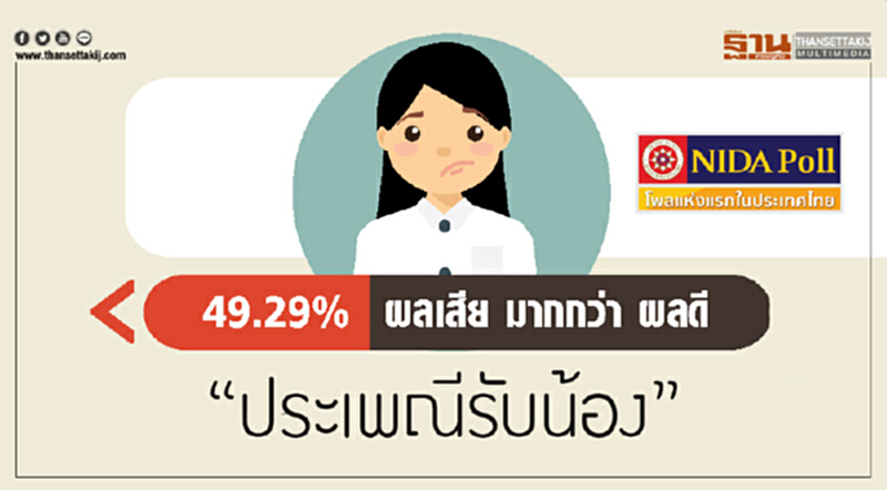นิด้าโพล เผย ปชช. มอง "ประเพณีรับน้อง" มีผลเสียมากกว่าผลดี นิด้าโพล เผย ปชช. มอง "ประเพณีรับน้อง" มีผลเสียมากกว่าผลดี