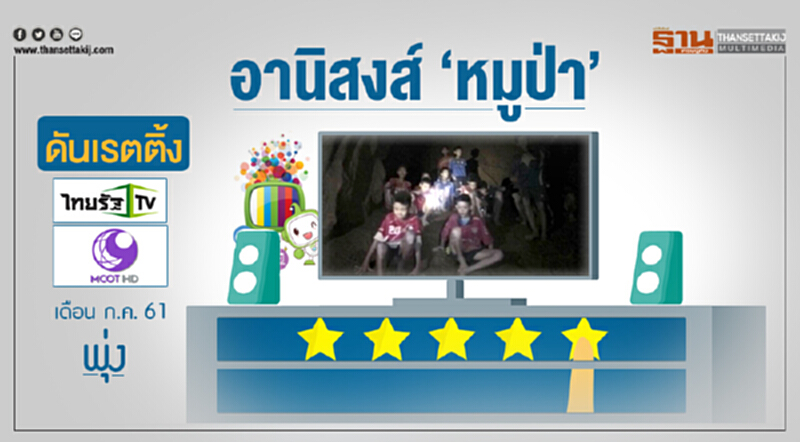 อานิสงส์ 'หมูป่า' !! ดันเรตติ้ง "ไทยรัฐ-MCOT" เดือน ก.ค. 61 พุ่ง อานิสงส์ 'หมูป่า' !! ดันเรตติ้ง "ไทยรัฐ-MCOT" เดือน ก.ค. 61 พุ่ง