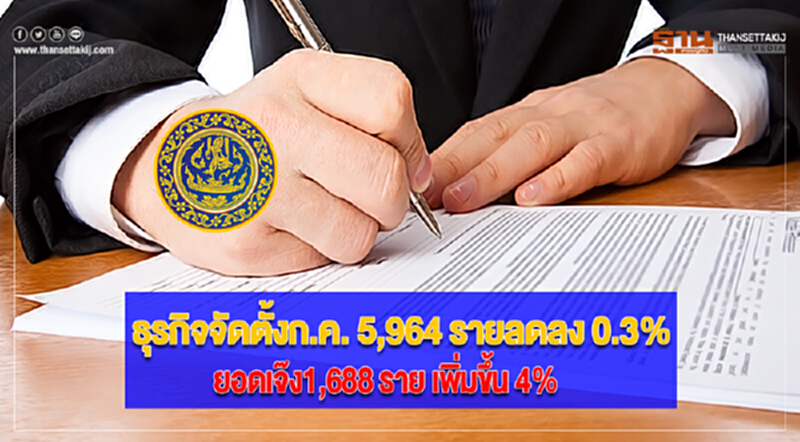 “พาณิชย์”ชี้ธุรกิจจัดตั้งก.ค. 5,964 รายลดลง 0.3%ยอดเจ๊ง1,688 ราย เพิ่มขึ้น 4% “พาณิชย์”ชี้ธุรกิจจัดตั้งก.ค. 5,964 รายลดลง 0.3%ยอดเจ๊ง1,688 ราย เพิ่มขึ้น 4%