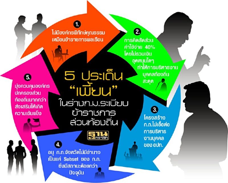 ผ่าร่างก.ม.บริหารข้าราชการท้องถิ่น ระเบิดเวลาครั้งใหม่ ผ่าร่างก.ม.บริหารข้าราชการท้องถิ่น ระเบิดเวลาครั้งใหม่