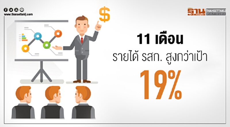 11 เดือน รายได้ รสก. สูงกว่าเป้า 19%!! 11 เดือน รายได้ รสก. สูงกว่าเป้า 19%!!