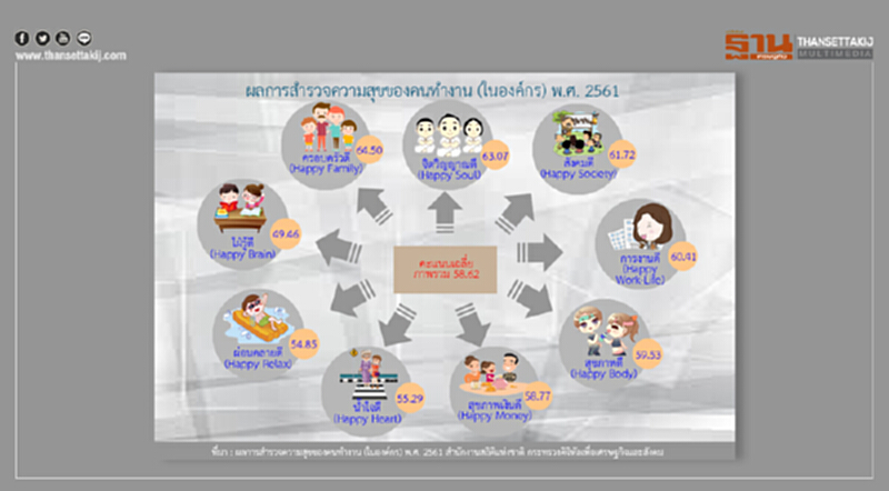 สำนักงานสถิติฯ เผย ผลสำรวจความสุขคนทำงานในองค์กร 2561 สำนักงานสถิติฯ เผย ผลสำรวจความสุขคนทำงานในองค์กร 2561