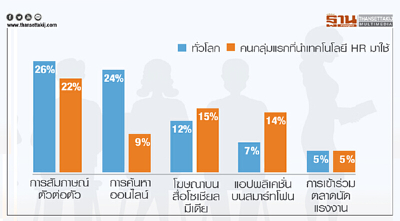 HR ปรับโหมดสู่ไฮทัช–ไฮเทค รับเทรนด์ AI HR ปรับโหมดสู่ไฮทัช–ไฮเทค รับเทรนด์ AI