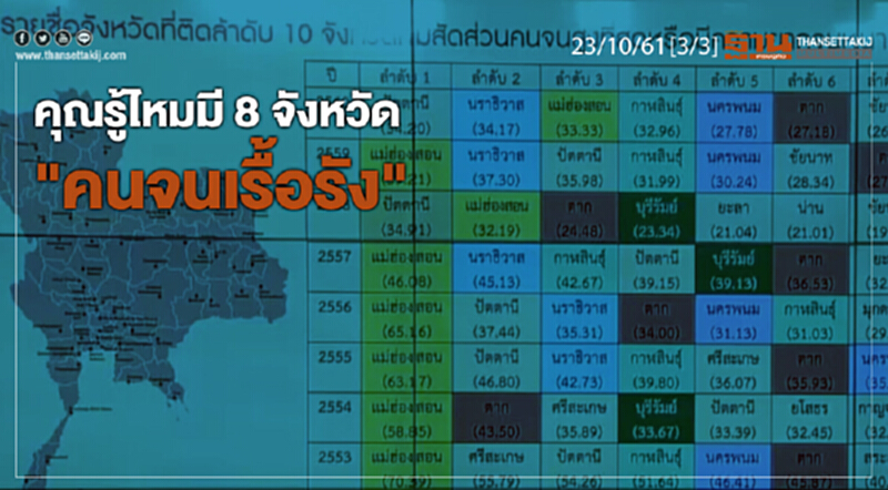 ชั่วโมงฐานเศรษฐกิจ 23/10/61 : คุณรู้ไหมมี 8 จังหวัด "คนจนเรื้อรัง" ชั่วโมงฐานเศรษฐกิจ 23/10/61 : คุณรู้ไหมมี 8 จังหวัด "คนจนเรื้อรัง"