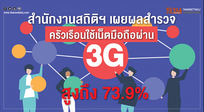 สำนักงานสถิติฯ เผยผลสำรวจ! ครัวเรือนใช้เน็ตมือถือผ่าน 3G สูงถึง 73.9% สำนักงานสถิติฯ เผยผลสำรวจ! ครัวเรือนใช้เน็ตมือถือผ่าน 3G สูงถึง 73.9%