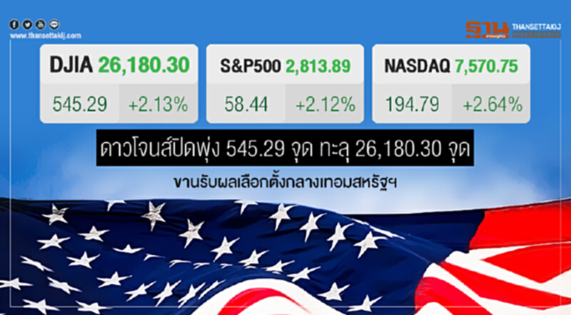 ดาวโจนส์ปิดพุ่ง 545.29 จุด ทะลุ 26,180.30 จุด ขานรับผลเลือกตั้งกลางเทอมสหรัฐฯ ดาวโจนส์ปิดพุ่ง 545.29 จุด ทะลุ 26,180.30 จุด ขานรับผลเลือกตั้งกลางเทอมสหรัฐฯ