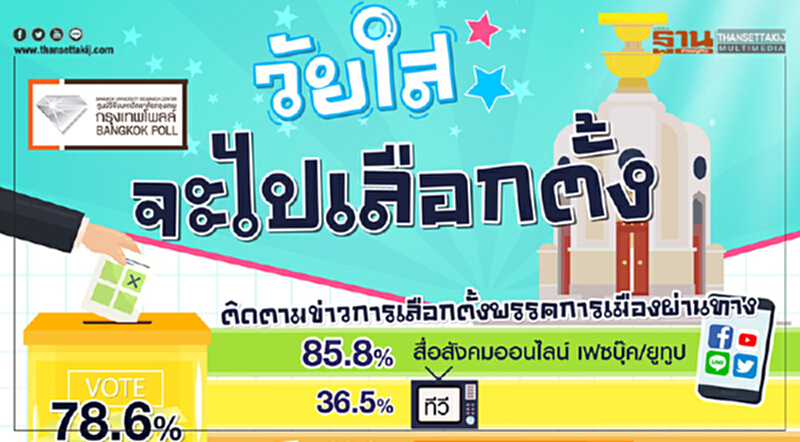 วัยใส 85.8% ติดตามข่าวสารการเลือกตั้งผ่านสื่อสังคมออนไลน์ 78.6% ตั้งใจจะไปเลือกตั้ง วัยใส 85.8% ติดตามข่าวสารการเลือกตั้งผ่านสื่อสังคมออนไลน์ 78.6% ตั้งใจจะไปเลือกตั้ง