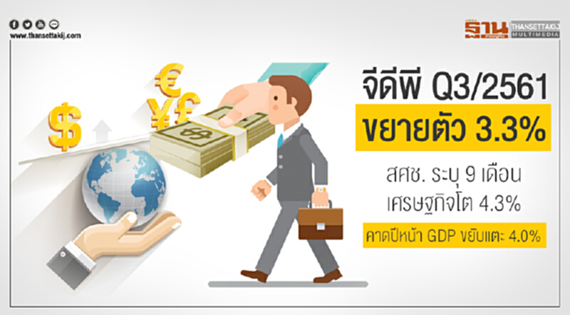 จีดีพี Q3/2561 ขยายตัว 3.3% !! สศช. ระบุ 9 เดือน เศรษฐกิจโต 4.3% คาดปีหน้า GDP ขยับแตะ 4.0% จีดีพี Q3/2561 ขยายตัว 3.3% !! สศช. ระบุ 9 เดือน เศรษฐกิจโต 4.3% คาดปีหน้า GDP ขยับแตะ 4.0%