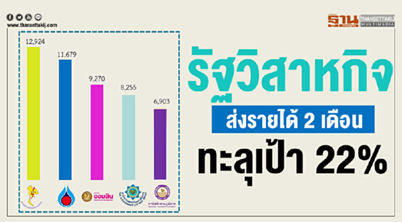 รัฐวิสาหกิจส่งรายได้ 2 เดือน ทะลุเป้า 22% รัฐวิสาหกิจส่งรายได้ 2 เดือน ทะลุเป้า 22%