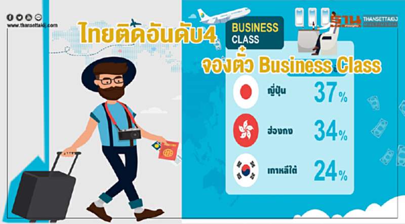 ไทยติดอันดับ4 จองตั๋ว Business Class มากที่สุดในเอเชียแปซิฟิก ไทยติดอันดับ4 จองตั๋ว Business Class มากที่สุดในเอเชียแปซิฟิก
