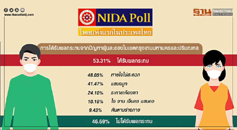 “นิด้าโพล”เผยปชช.กว่า 53 % ได้รับผลกระทบจากปัญหาฝุ่นละออง “นิด้าโพล”เผยปชช.กว่า 53 % ได้รับผลกระทบจากปัญหาฝุ่นละออง
