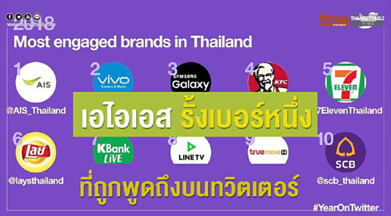'เอไอเอส' รั้งเบอร์ 1 ที่ถูกพูดถึงบน 'ทวิตเตอร์' 'เอไอเอส' รั้งเบอร์ 1 ที่ถูกพูดถึงบน 'ทวิตเตอร์'