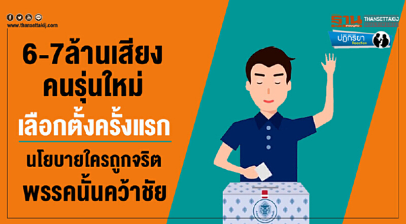 ปฏิกิริยา : 6-7ล้านเสียงคนรุ่นใหม่ เลือกตั้งครั้งแรก นโยบายใครถูกจริต พรรคนั้นคว้าชัย ปฏิกิริยา : 6-7ล้านเสียงคนรุ่นใหม่ เลือกตั้งครั้งแรก นโยบายใครถูกจริต พรรคนั้นคว้าชัย