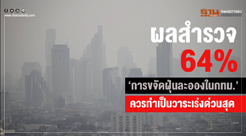 ผลสำรวจ 64% ”เห็นว่าการขจัดฝุ่นละอองในกทม.” ควรทำเป็นวาระเร่งด่วนสุด ผลสำรวจ 64% ”เห็นว่าการขจัดฝุ่นละอองในกทม.” ควรทำเป็นวาระเร่งด่วนสุด