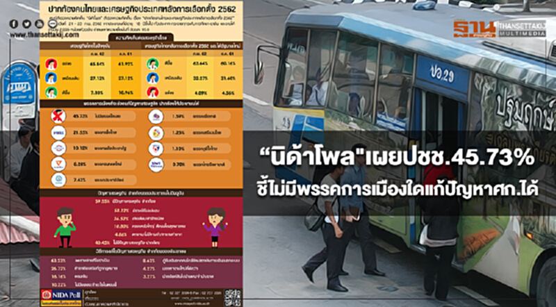 "นิด้าโพล" เผย ปชช. 45.73% ชี้! ไม่มีพรรคการเมืองใดแก้ปัญหา ศก. ได้ "นิด้าโพล" เผย ปชช. 45.73% ชี้! ไม่มีพรรคการเมืองใดแก้ปัญหา ศก. ได้